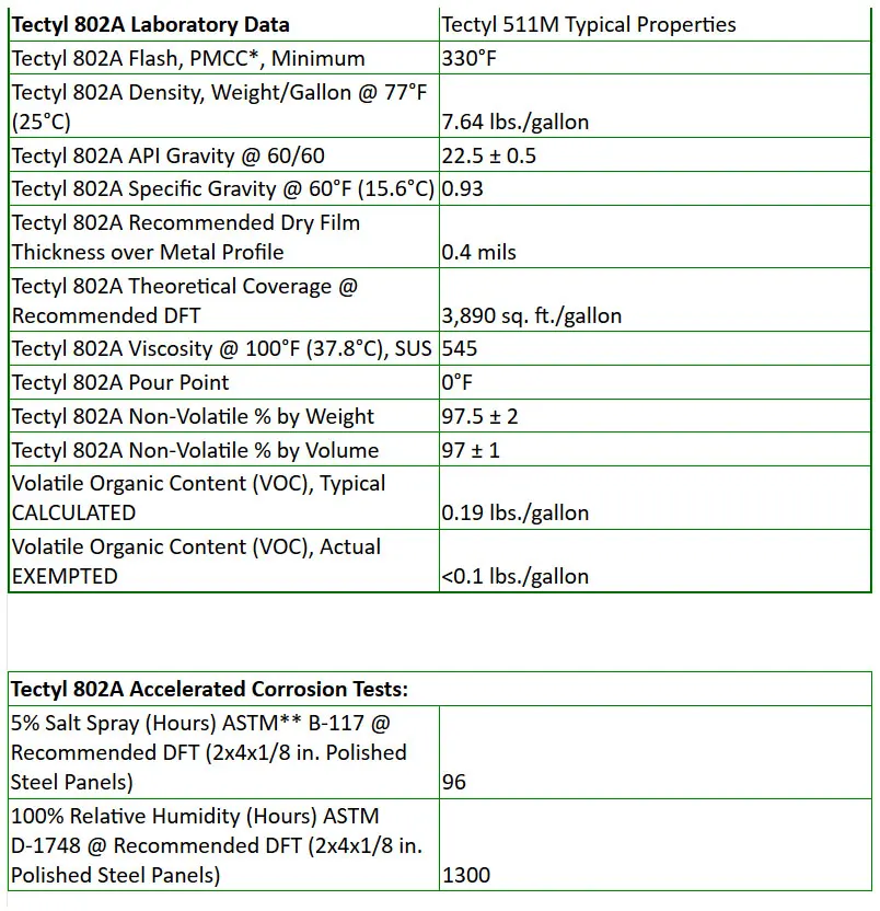 TECTYL® 802A